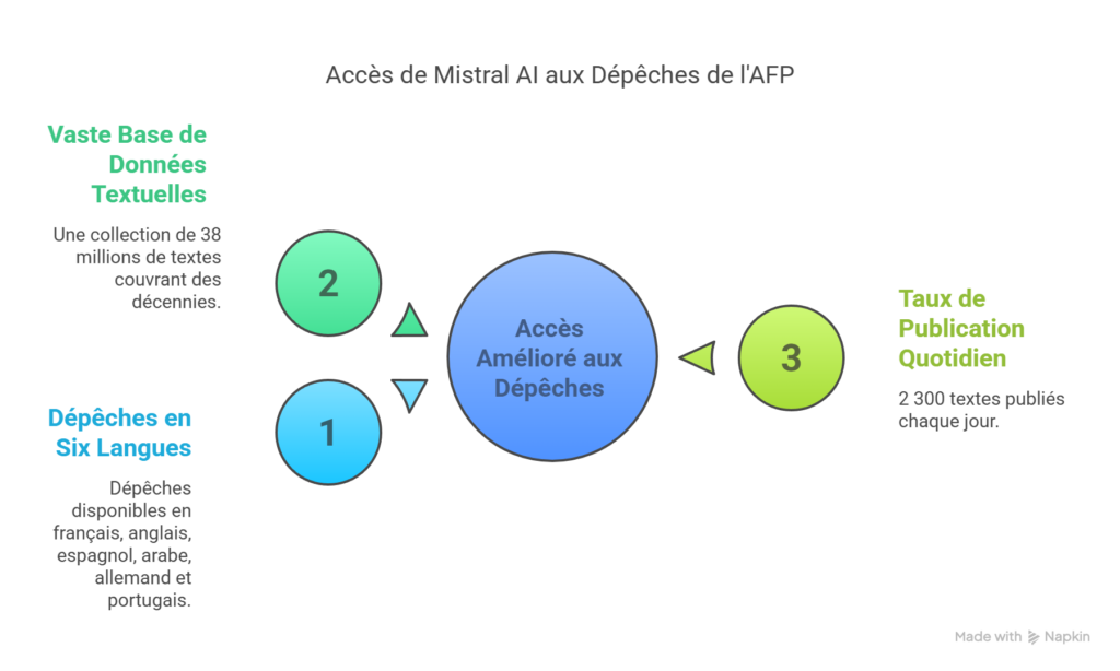 Des-Depeches-Disponibles-en-Six-Langues-visual-selection-1024x614 Accord Historique entre l'AFP et Mistral AI : Une Nouvelle Ère pour l'Intelligence Artificielle Européenne