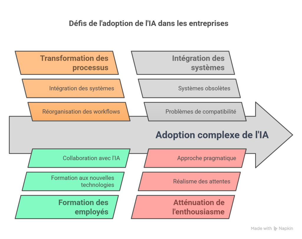 Une-implementation-plus-complexe-quattendu-visual-selection-1024x809 L’intelligence artificielle autonome : Pourquoi seules 10% des entreprises envisagent de réduire leurs effectifs ?