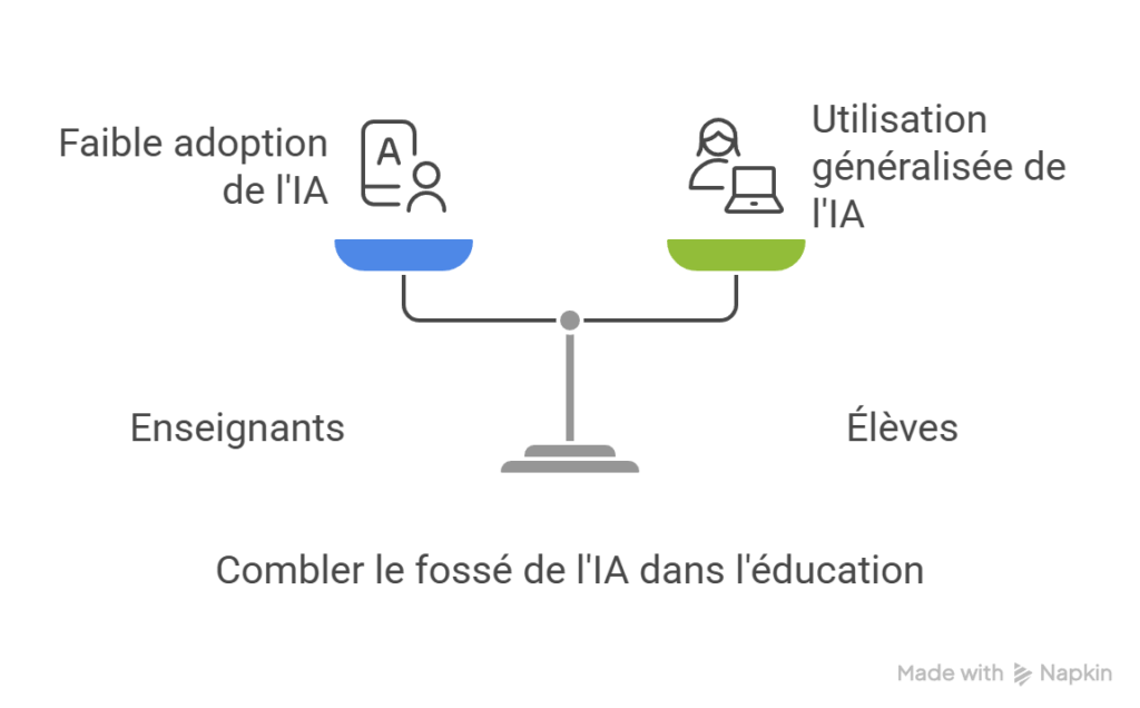 Un-decalage-entre-enseignants-et-eleves-face-a-lIA-visual-selection-1024x636 L'intelligence artificielle à l'école : une révolution éducative en marche