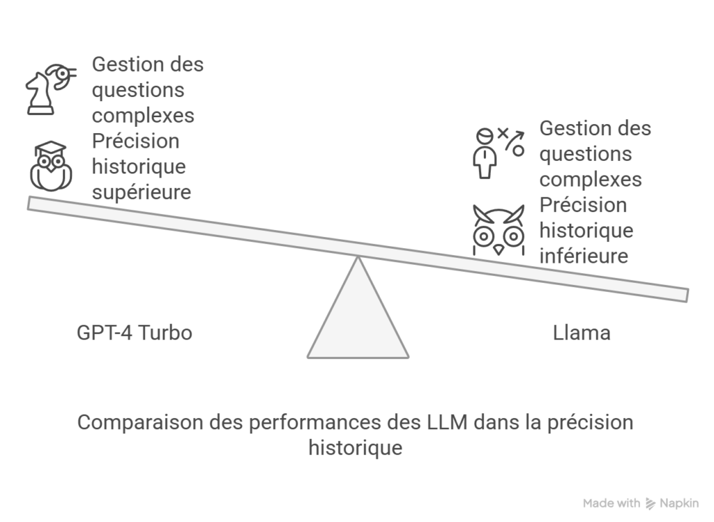 Une-etude-revolutionnaire-pour-evaluer-les-capacites-historiques-des-LLM-visual-selection-1024x749 Pourquoi l’IA Échoue en Histoire : Une Étude Révèle les Limites des Modèles de Langage