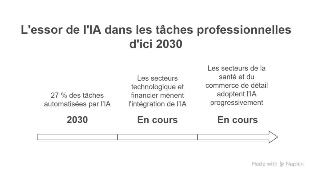 27-des-Taches-Automatisables-dici-2030-visual-selection-1024x577 Comment l'Intelligence Artificielle va Transformer le Marché du Travail d'ici 2030
